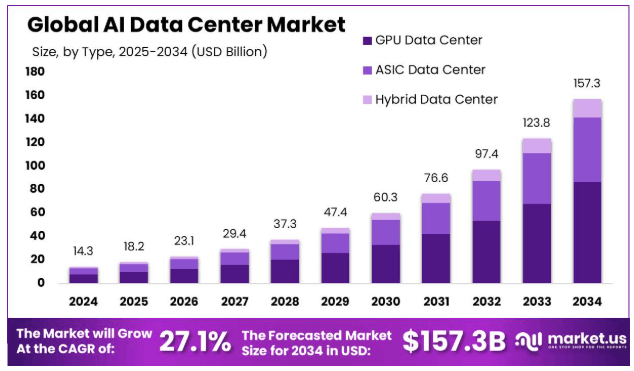 AI Data Center Market